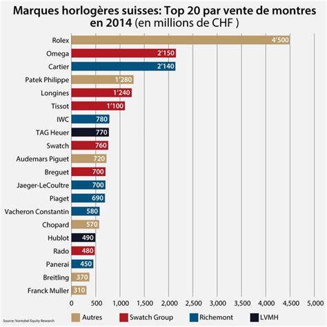 chiffre d'affaires rolex|chiffre d'affaire Rolex 2022.